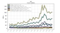 Long Term Debt Current