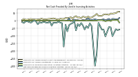 Net Cash Provided By Used In Investing Activities