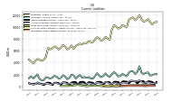 Long Term Debt Current