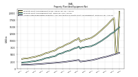 Accumulated Depreciation Depletion And Amortization Property Plant And Equipment