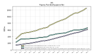 Accumulated Depreciation Depletion And Amortization Property Plant And Equipment