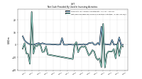 Net Cash Provided By Used In Investing Activities
