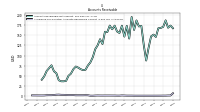 Allowance For Doubtful Accounts Receivable Current