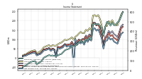 Comprehensive Income Net Of Tax