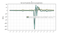 Net Cash Provided By Used In Investing Activities