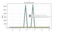 Operating Lease Liability Current