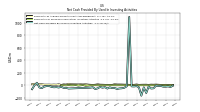 Net Cash Provided By Used In Investing Activities