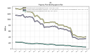 Property Plant And Equipment Net
