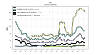 Long Term Debt Current