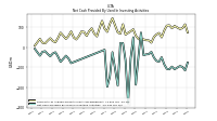 Net Cash Provided By Used In Investing Activities