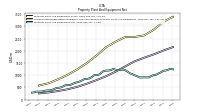 Property Plant And Equipment Net