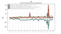 Net Cash Provided By Used In Investing Activities