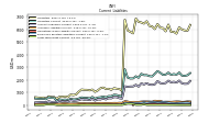 Long Term Debt Current