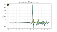 Net Cash Provided By Used In Financing Activities