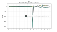 Net Cash Provided By Used In Investing Activities