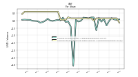 Common Stock Dividends Per Share Declared
