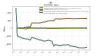 Stockholders Equity