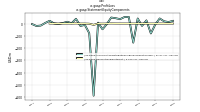 Profit Lossus-gaap: Statement Equity Components