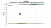 Revenuesus-gaap: Adjustments For New Accounting Pronouncements, us-gaap: Statement Business Segments