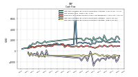 Net Cash Provided By Used In Investing Activities