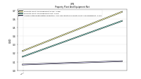 Accumulated Depreciation Depletion And Amortization Property Plant And Equipment