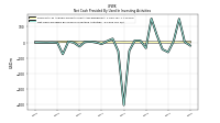 Net Cash Provided By Used In Investing Activities