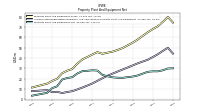 Property Plant And Equipment Net