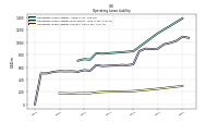 Operating Lease Liability Current