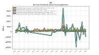 Net Cash Provided By Used In Financing Activities