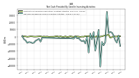 Net Cash Provided By Used In Investing Activities