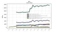 Other Assets Current