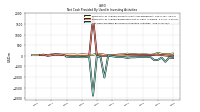 Net Cash Provided By Used In Investing Activities