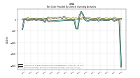 Net Cash Provided By Used In Investing Activities