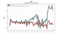 Other Nonoperating Income Expense