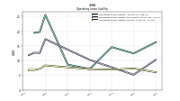 Operating Lease Liability Current