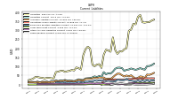 Taxes Payable Current