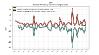 Net Cash Provided By Used In Investing Activities