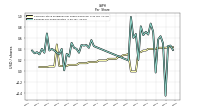 Earnings Per Share Diluted