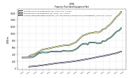 Accumulated Depreciation Depletion And Amortization Property Plant And Equipment