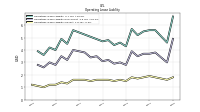 Operating Lease Liability Current