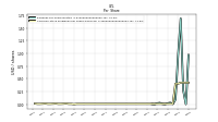 Common Stock Dividends Per Share Declared