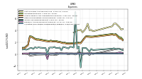 Allocated Share Based Compensation Expense