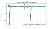 Net Cash Provided By Used In Investing Activities