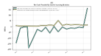 Net Cash Provided By Used In Investing Activities