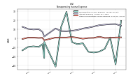 Other Nonoperating Income Expense