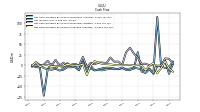 Net Cash Provided By Used In Investing Activities