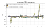 Net Cash Provided By Used In Operating Activities