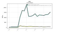 Cash And Cash Equivalents At Carrying Value