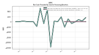 Net Cash Provided By Used In Financing Activities