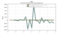 Net Cash Provided By Used In Operating Activities